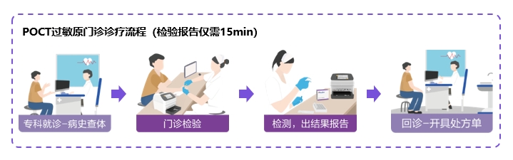 , đồng thời thực hiện điều trị bệnh dị ứng một cách khoa học, mang lại lợi ích cho đông đảo bệnh nhân.